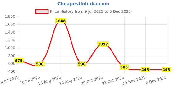 myntra.com BAESD Floral Print Fit & Flare Dress baesd Price History Graph from 9 Jul 2025 to 5 Dec 2025