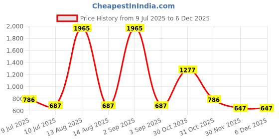 myntra.com BAESD Floral Print Fit & Flare Dress baesd Price History Graph from 9 Jul 2025 to 5 Dec 2025