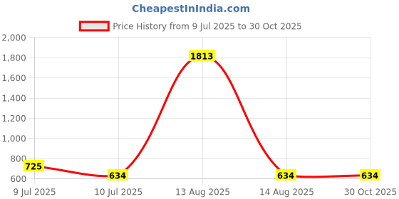 myntra.com BAESD Floral Print Fit & Flare Dress baesd Price History Graph from 9 Jul 2025 to 28 Oct 2025