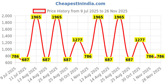 myntra.com BAESD Floral Print Fit & Flare Dress baesd Price History Graph from 9 Jul 2025 to 25 Nov 2025