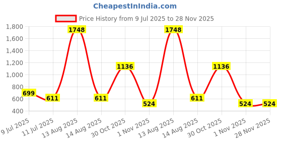 myntra.com BAESD Floral Print Fit & Flare Dress baesd Price History Graph from 9 Jul 2025 to 27 Nov 2025