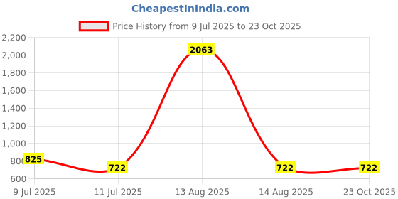 myntra.com BAESD Floral Print Fit & Flare Dress baesd Price History Graph from 9 Jul 2025 to 22 Oct 2025