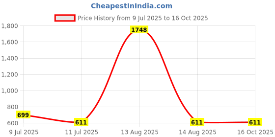 myntra.com BAESD Floral Print Fit & Flare Dress baesd Price History Graph from 9 Jul 2025 to 16 Oct 2025