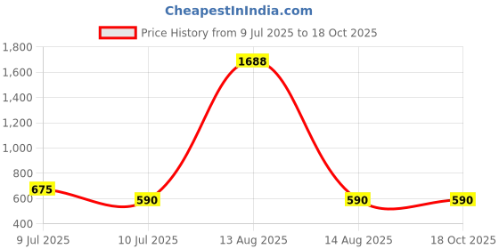 myntra.com BAESD Floral Print Fit & Flare Dress baesd Price History Graph from 9 Jul 2025 to 18 Oct 2025