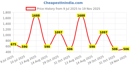 myntra.com BAESD Floral Print Fit & Flare Dress baesd Price History Graph from 9 Jul 2025 to 19 Nov 2025