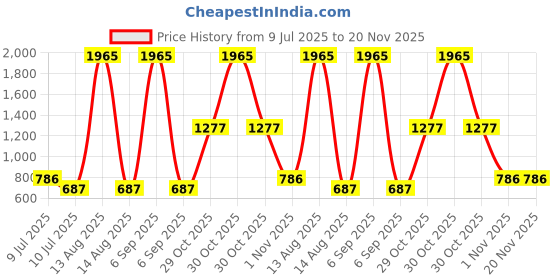 myntra.com BAESD Floral Print Fit & Flare Dress baesd Price History Graph from 9 Jul 2025 to 20 Nov 2025