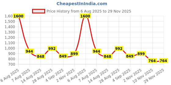 myntra.com BAESD Floral Print Fit & Flare Dress baesd Price History Graph from 6 Aug 2025 to 29 Nov 2025