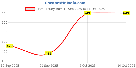 myntra.com BAESD Floral Print Fit & Flare Dress baesd Price History Graph from 10 Sep 2025 to 13 Oct 2025