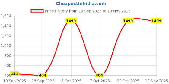 myntra.com BAESD Floral Print Fit & Flare Dress baesd Price History Graph from 10 Sep 2025 to 18 Nov 2025