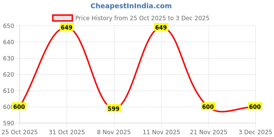myntra.com BAESD Floral Print Fit & Flare Dress baesd Price History Graph from 25 Oct 2025 to 3 Dec 2025