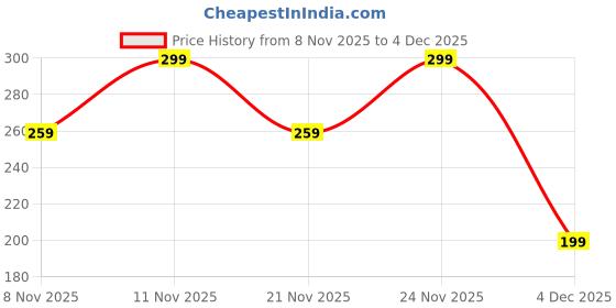 myntra.com BAESD Floral Print Fit & Flare Dress baesd Price History Graph from 8 Nov 2025 to 3 Dec 2025