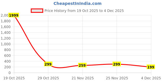 myntra.com BAESD Floral Print Fit & Flare Dress baesd Price History Graph from 19 Oct 2025 to 4 Dec 2025