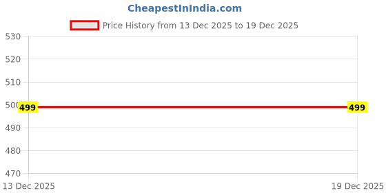 myntra.com BAESD Floral Print Fit & Flare Dress baesd Price History Graph from 13 Dec 2025 to 19 Dec 2025