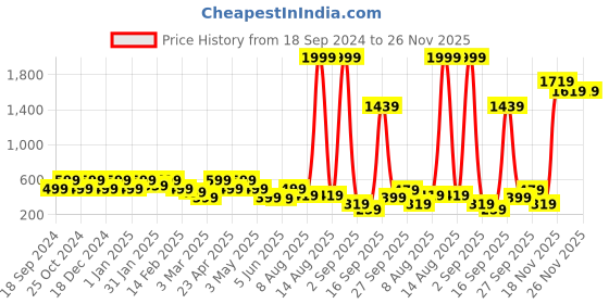 myntra.com BAESD Floral Print Fit & Flare Maxi Dress baesd Price History Graph from 18 Sep 2024 to 25 Nov 2025
