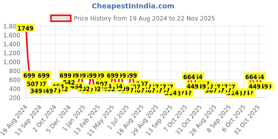 myntra.com BAESD Floral Print Fit & Flare Maxi Dress baesd Price History Graph from 19 Aug 2024 to 22 Nov 2025