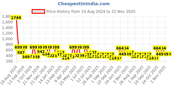myntra.com BAESD Floral Print Fit & Flare Maxi Dress baesd Price History Graph from 19 Aug 2024 to 22 Nov 2025