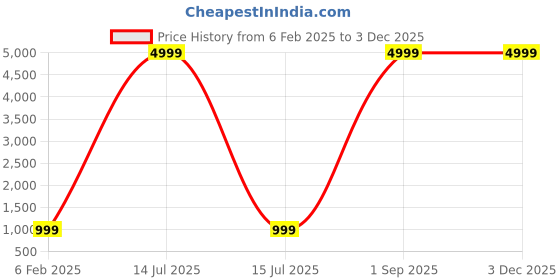 myntra.com BAESD Floral Print Fit & Flare Maxi Dress baesd Price History Graph from 6 Feb 2025 to 2 Dec 2025