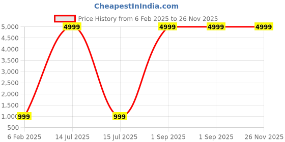 myntra.com BAESD Floral Print Fit & Flare Maxi Dress baesd Price History Graph from 6 Feb 2025 to 25 Nov 2025