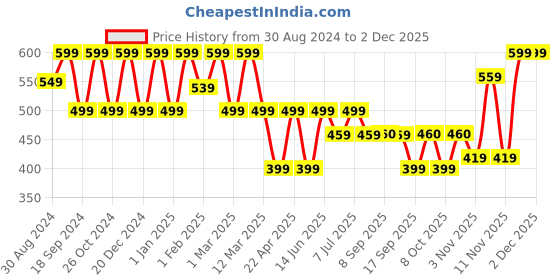 myntra.com BAESD Floral Print Fit & Flare Midi Dress baesd Price History Graph from 30 Aug 2024 to 30 Nov 2025
