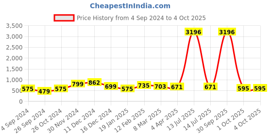 myntra.com BAESD Floral Print Fit & Flare Midi Dress baesd Price History Graph from 4 Sep 2024 to 4 Oct 2025