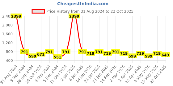 myntra.com BAESD Floral Print Fit & Flare Midi Dress baesd Price History Graph from 31 Aug 2024 to 23 Oct 2025