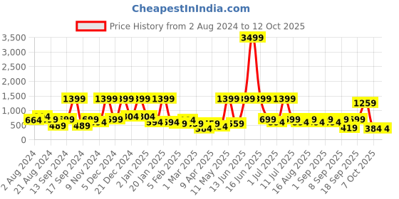 myntra.com BAESD Floral Print Fit & Flare Midi Dress baesd Price History Graph from 2 Aug 2024 to 11 Oct 2025