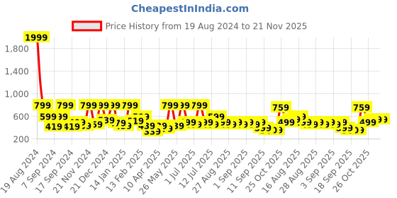 myntra.com BAESD Floral Print Fit & Flare Midi Dress baesd Price History Graph from 19 Aug 2024 to 20 Nov 2025