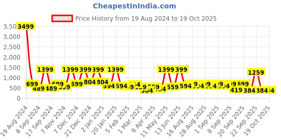 myntra.com BAESD Floral Print Fit & Flare Midi Dress baesd Price History Graph from 19 Aug 2024 to 18 Oct 2025