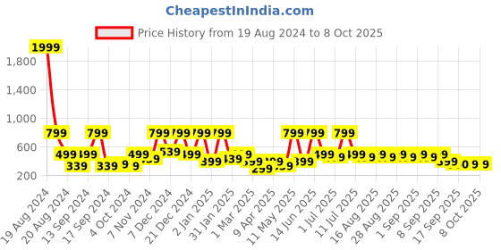 myntra.com BAESD Floral Print Fit & Flare Midi Dress baesd Price History Graph from 19 Aug 2024 to 4 Oct 2025