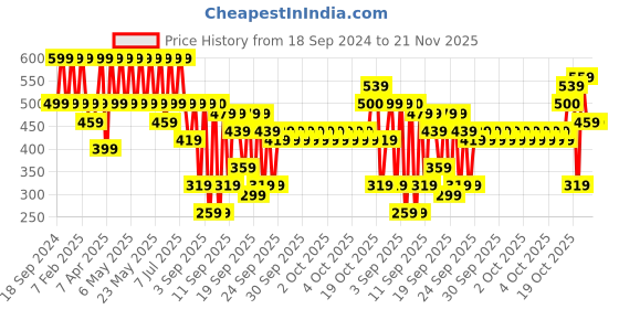 myntra.com BAESD Floral Print Fit & Flare Midi Dress baesd Price History Graph from 18 Sep 2024 to 20 Nov 2025