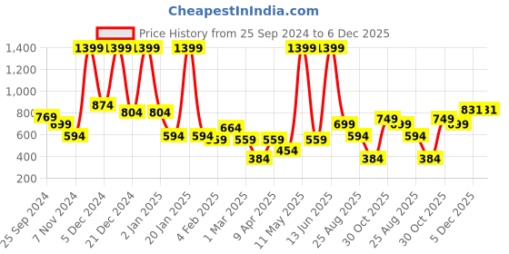 myntra.com BAESD Floral Print Fit & Flare Midi Dress baesd Price History Graph from 25 Sep 2024 to 5 Dec 2025