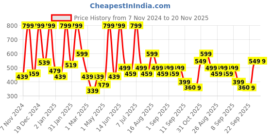 myntra.com BAESD Floral Print Fit & Flare Midi Dress baesd Price History Graph from 7 Nov 2024 to 20 Nov 2025