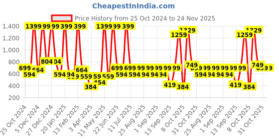 myntra.com BAESD Floral Print Fit & Flare Midi Dress baesd Price History Graph from 25 Oct 2024 to 23 Nov 2025