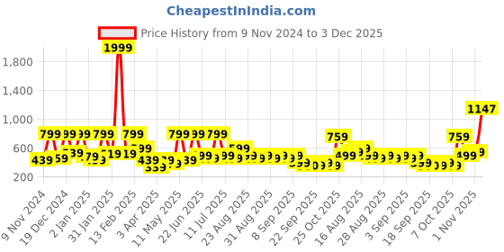 myntra.com BAESD Floral Print Fit & Flare Midi Dress baesd Price History Graph from 9 Nov 2024 to 3 Dec 2025