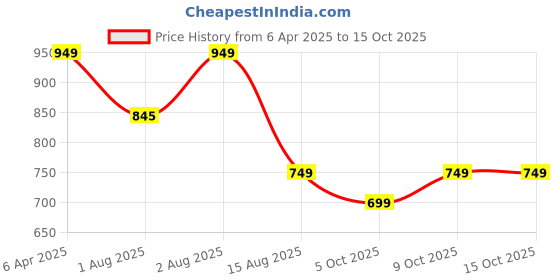 myntra.com BAESD Floral Print Fit & Flare Midi Dress baesd Price History Graph from 6 Apr 2025 to 15 Oct 2025