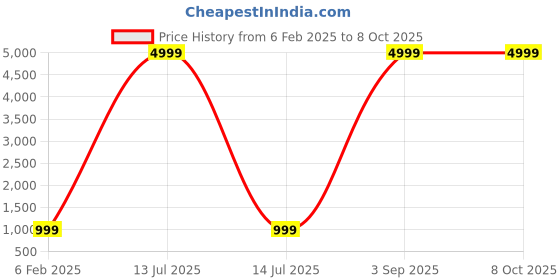 myntra.com BAESD Floral Print Fit & Flare Midi Dress baesd Price History Graph from 6 Feb 2025 to 4 Oct 2025