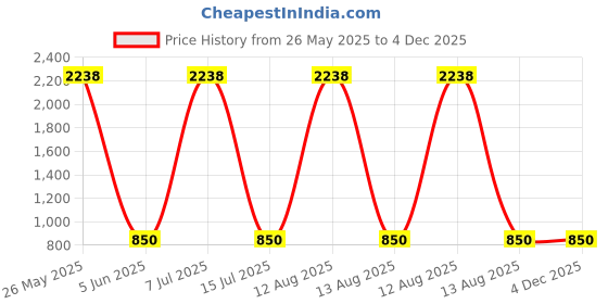 myntra.com BAESD Floral Print Fit & Flare Midi Dress baesd Price History Graph from 26 May 2025 to 4 Dec 2025