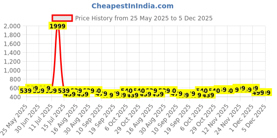 myntra.com BAESD Floral Print Fit & Flare Midi Dress baesd Price History Graph from 25 May 2025 to 4 Dec 2025