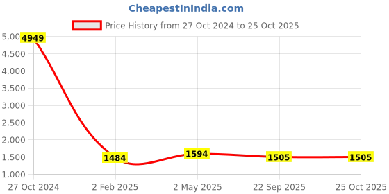 myntra.com BAESD Floral Print Fit & Flare Midi Dress With Shrug baesd Price History Graph from 27 Oct 2024 to 25 Oct 2025