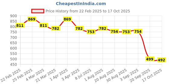 myntra.com BAESD Floral Print Flared Sleeve A-Line Mini Dress baesd Price History Graph from 22 Feb 2025 to 17 Oct 2025