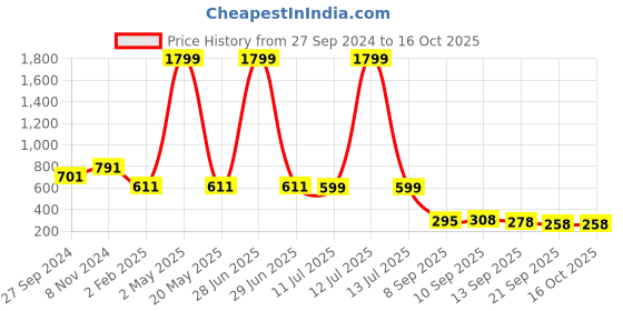 myntra.com BAESD Floral Print Flared Sleeve Chiffon Top baesd Price History Graph from 27 Sep 2024 to 16 Oct 2025