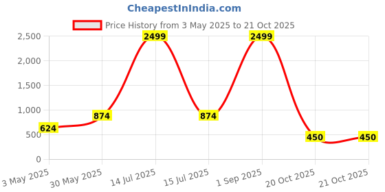 myntra.com BAESD Floral Print Flared Sleeve Cotton Top baesd Price History Graph from 3 May 2025 to 20 Oct 2025