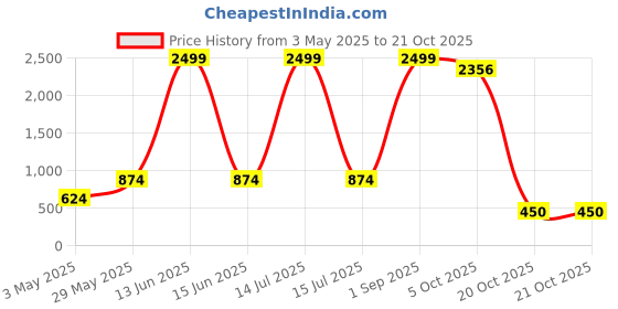 myntra.com BAESD Floral Print Flared Sleeve Cotton Top baesd Price History Graph from 3 May 2025 to 21 Oct 2025