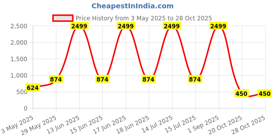 myntra.com BAESD Floral Print Flared Sleeve Cotton Top baesd Price History Graph from 3 May 2025 to 28 Oct 2025