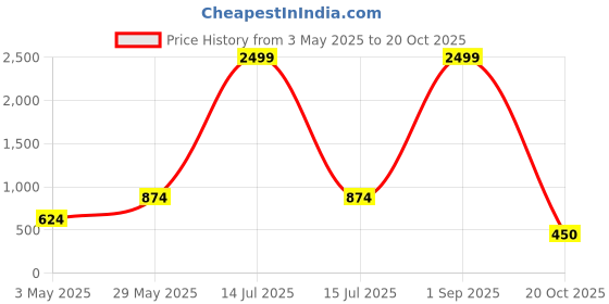 myntra.com BAESD Floral Print Flared Sleeve Cotton Top baesd Price History Graph from 3 May 2025 to 20 Oct 2025