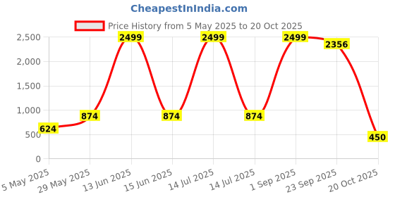 myntra.com BAESD Floral Print Flared Sleeve Cotton Top baesd Price History Graph from 5 May 2025 to 20 Oct 2025