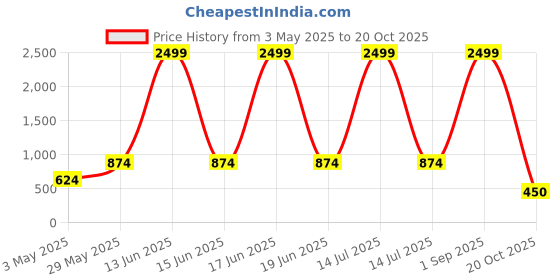 myntra.com BAESD Floral Print Flared Sleeve Cotton Top baesd Price History Graph from 3 May 2025 to 20 Oct 2025