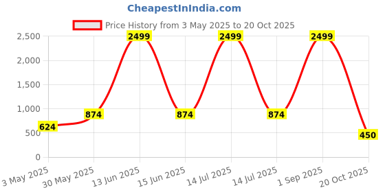 myntra.com BAESD Floral Print Flared Sleeve Cotton Top baesd Price History Graph from 3 May 2025 to 20 Oct 2025