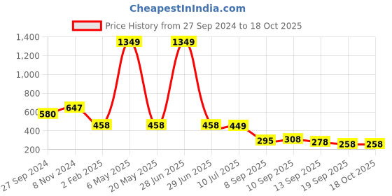 myntra.com BAESD Floral Print Flared Sleeve Crepe Top baesd Price History Graph from 27 Sep 2024 to 18 Oct 2025