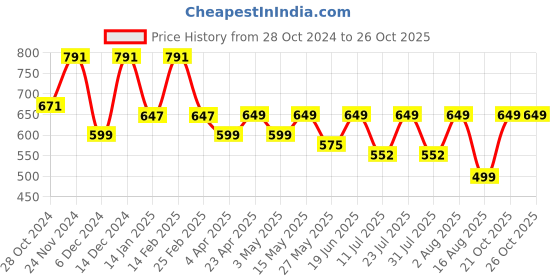 myntra.com BAESD Floral Print Flared Sleeve Fit & Flare Dress baesd Price History Graph from 28 Oct 2024 to 25 Oct 2025